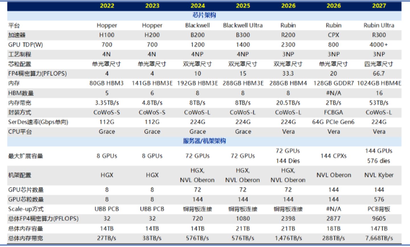 英伟达 AI 算力产品路线图,数据来自SemiAnalysis,截图来自申万宏源研究