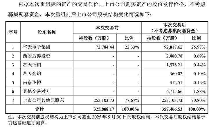 （收购完成前后华天科技股权结构变化情况，来源：华天科技收购公告）