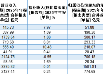 【财经分析】首批A股上市银行2025年业绩快报出炉  净利全线飘红、息差企稳托底基本面
