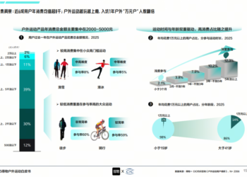 得物户外运动白皮书：Z世代撑起千亿市场 近6成年消费超8000元