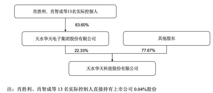 （华天科技股权控制关系，来源：华天科技收购公告）