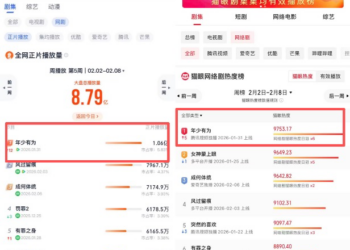 新丽传媒迎2026开门红《年少有为》包揽灯塔、猫眼双榜周冠