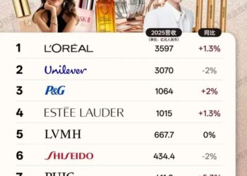 全球美妆品牌大洗牌