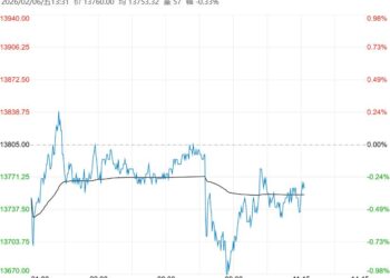 社会库存转为小幅累积 不锈钢短期或以震荡调整为主