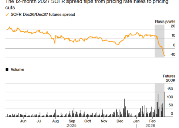 AI正改变利率预期？交易员押注美联储明年仍将降息 而非加息！
