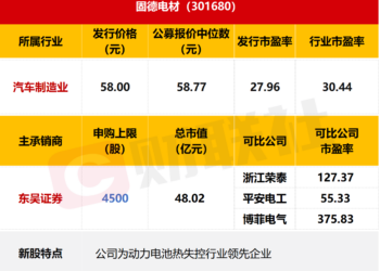 【数读IPO】新能源汽车领域细分龙头今日申购