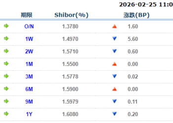 货币市场日报：2月25日