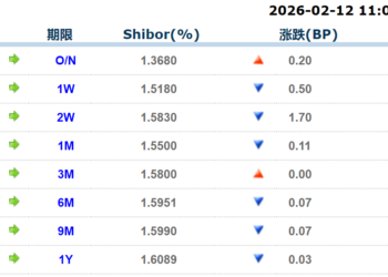 货币市场日报:2月12日