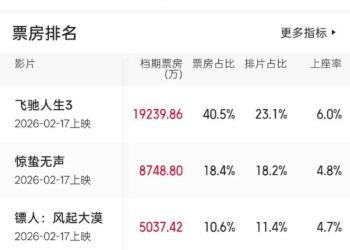 电影、长剧、短剧，决战2026春节档