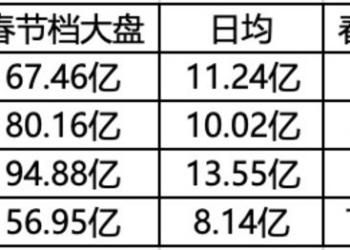 春节档较去年下滑40%