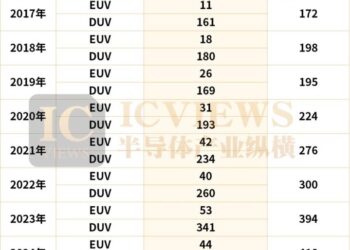 晶圆厂疯建，光刻机却卖不动了