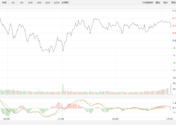 【新华500】新华500指数（989001）10日涨0.11%