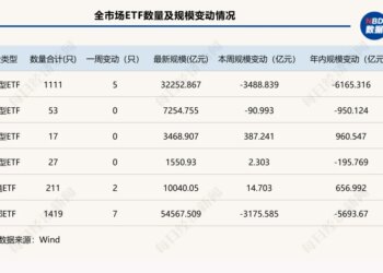 多只产品单周失血超400亿元，「千亿ETF」仅剩5席，这只黄金ETF杀入前三|ETF规模周报