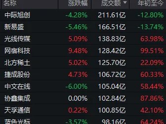 年内首次,两市成交额不足2万亿元!但沪指走出7连阳,如何理解?