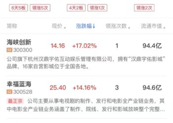 【午报】三大指数均跌超1%，食品饮料、影视等大消费板块逆势走强