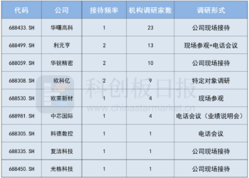 蛇年最后一周 这些科创板公司还在接受机构调研 AI、商业航天成关键词