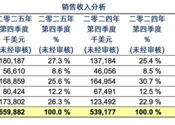 华虹公司2025年Q4收入同比增长22.4% 创历史新高 产能持续高位运行