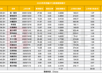 科创板跟投爆发增长!券商首日收益31亿增幅3倍,头部券商成最大赢家
