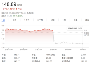 「存储荒」压顶!高通业绩指引不及预期 股价盘后暴跌10%