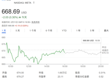 「华尔街之狼」出手!Meta获重仓押注 AI潜力被低估?