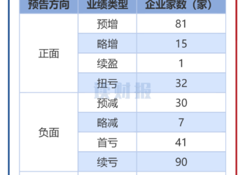 【读财报】电子行业业绩预告透视：超五成预盈 工业富联、立讯精密预告净利润居前
