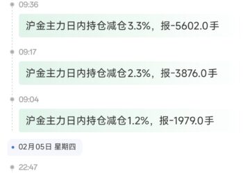 天眼盯盘沪金持仓异动：沪金主力日内持仓减少7526手 跌幅4.36%
