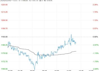 下游采购积极性不佳 纯碱短期或维持震荡偏弱运行