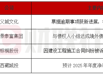 债市公告精选 | 合景泰富与债权人小组达成境外债务重组协议；东方金诚关注西藏城投2025年度5亿预亏事项