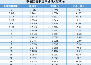 【债市观察】资金面受呵护供给高峰平稳度过 收益率下行超长端领涨
