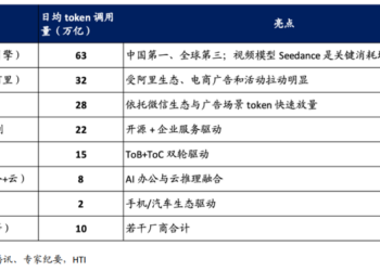 AI遇上最强春节档 Token通胀已成必然？