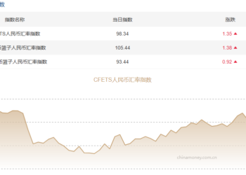 三大人民币汇率指数全线上涨 CFETS指数按周涨1.35%