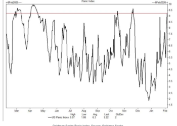 本周「惨况」继续？高盛：美股抛售潮尚未结束，金银和比特币亦受连累！