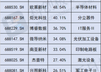 2月科创板领涨名单扫描:半导体、光通信成牛股温床 多公司创历史新高