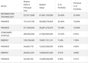 巴菲特交棒前最后一份13F:减持苹果和美银 加仓能源与保险