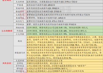2月9日投资避雷针：两公司因涉嫌信息披露违法违规被证监会立案