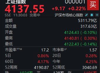 周期股走强,沪指半日上涨0.22%
