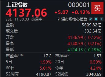 节前A股交投平淡,沪指半日微涨0.12%