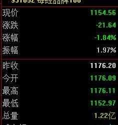 每经品牌100指数本周上涨0.51%,成分股中国海油股价创历史新高