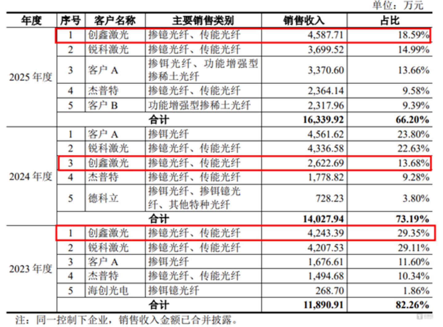 图源：公司公告