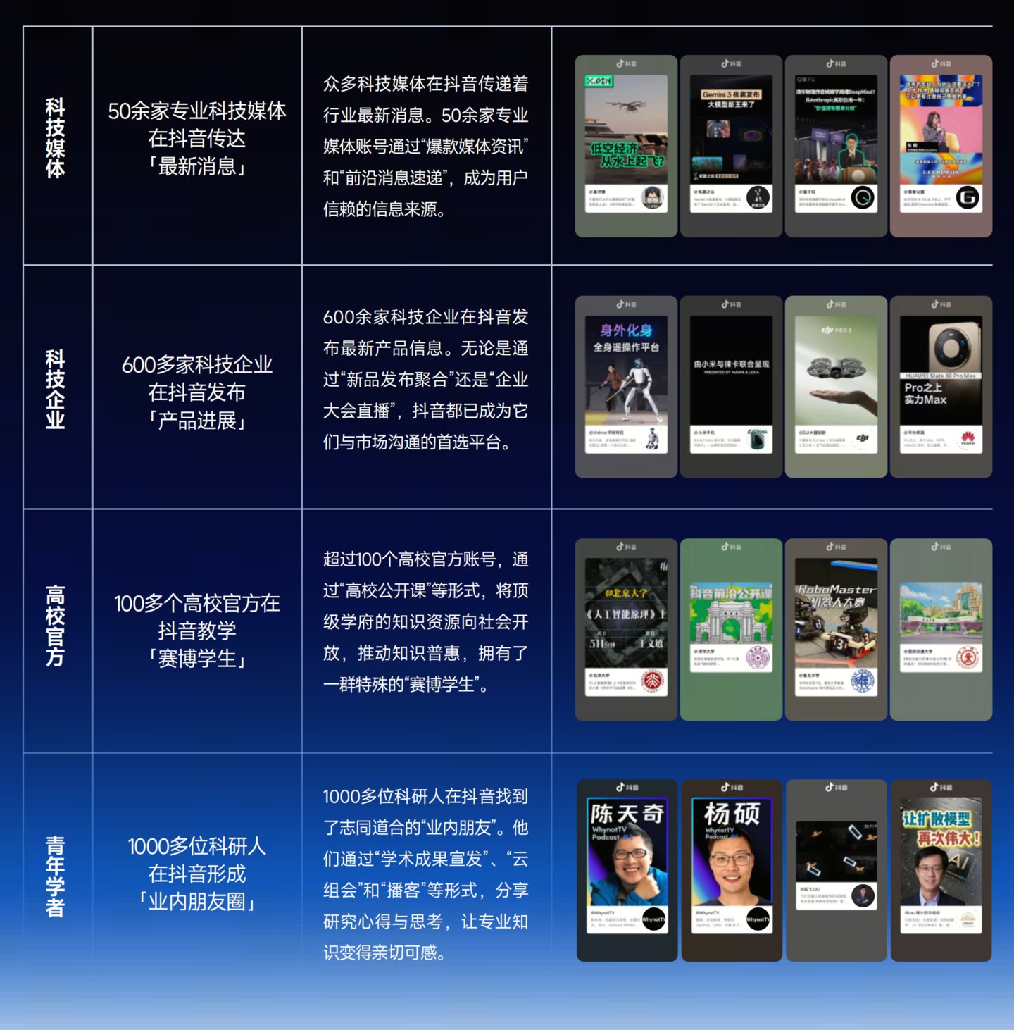 注：摘自《2025抖音科技内容生态报告》