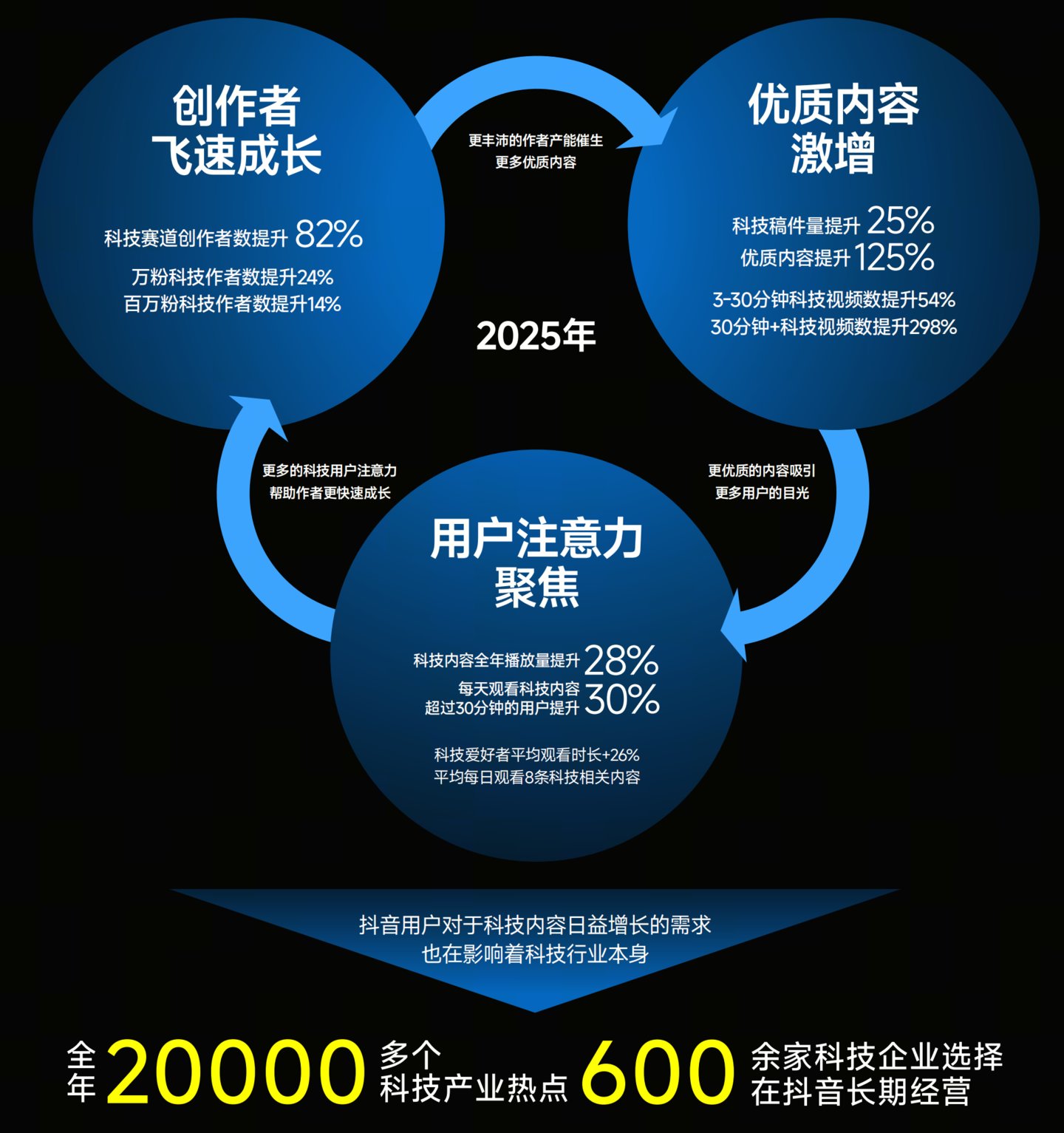 注：摘自《2025抖音科技内容生态报告》