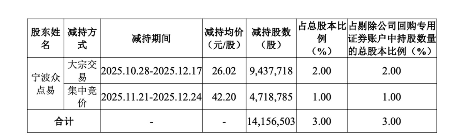 (宁波众点易减持情况,来源:公司公告)