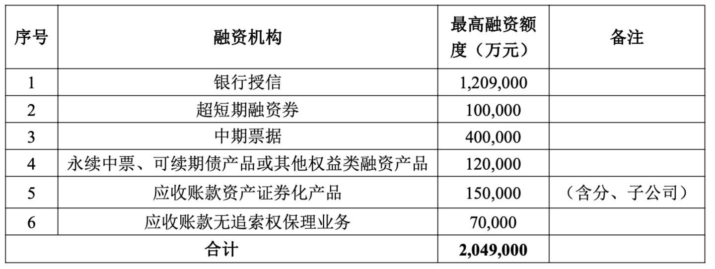 （重药控股2026年度融资计划，来源：公司公告）