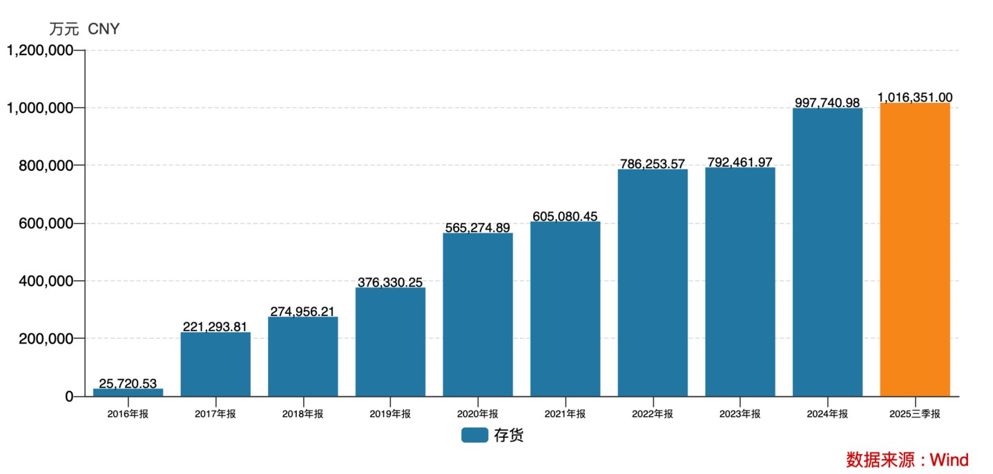 （重药控股的存货规模）