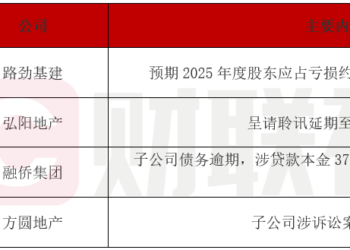 债市公告精选 | 路劲基建预亏逾58亿港元；弘阳地产清盘呈请延期
