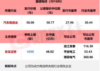 【数读IPO】新能源汽车领域细分龙头固德电材今日上市