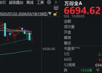 午后，反弹！A股成交额创本月新低，这一方向再度领涨