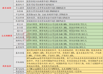 3月6日投资避雷针：美国拟将AI芯片出口管制扩展至全球