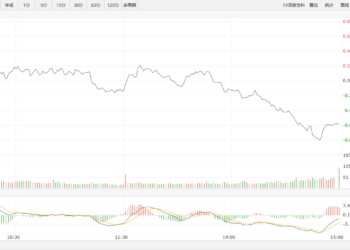 【新华500】新华500指数（989001）13日跌0.6%