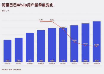 阿里即时零售的钱，该交给AI了